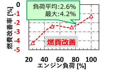 大型ディーゼル機関（7460kW、LSA重油）