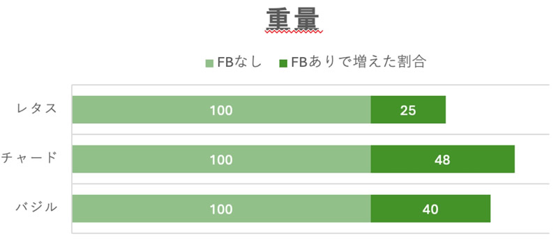 生産重量の変化 (根も含む)