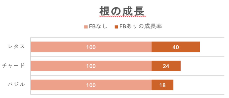 根の成長率 (長さ)
