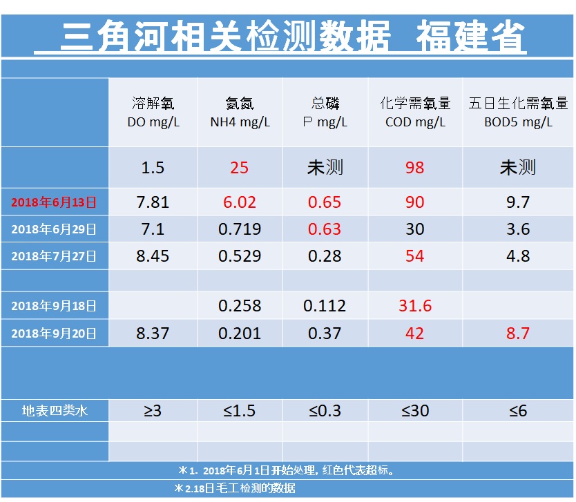 浄化結果　