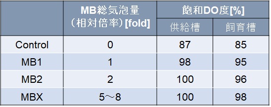 各条件のMB総気泡量（相対倍率）と飽和DO度
