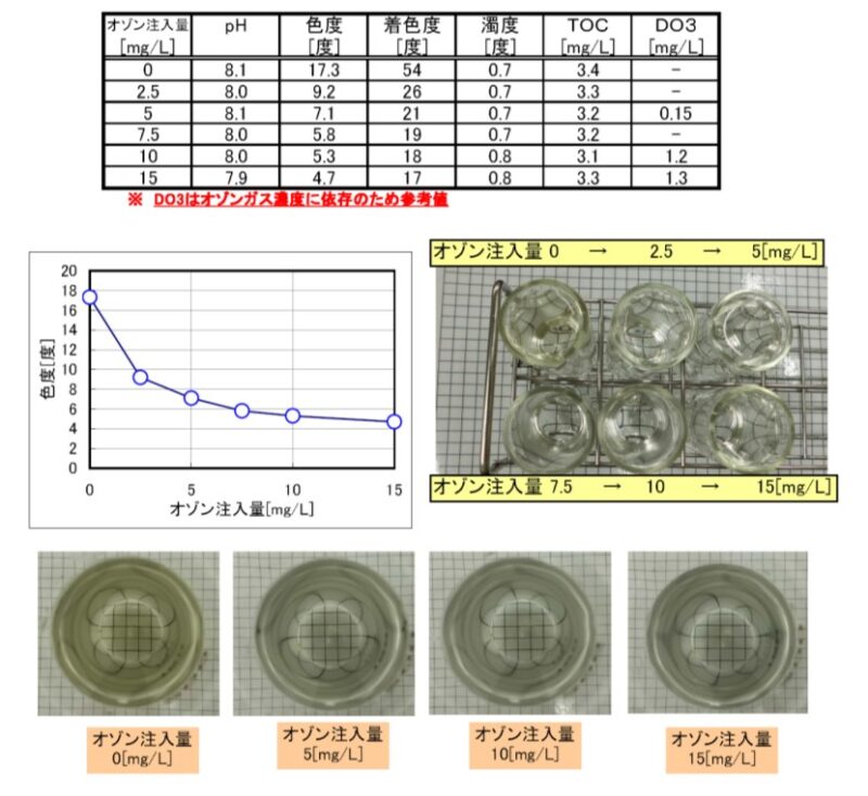オゾン脱色試験データ